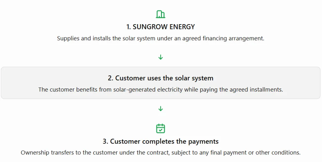 Lease-to-own flow: SUNGROW ENERGY supplies and installs the system, the customer uses it while paying installments, and ownership transfers after the payments